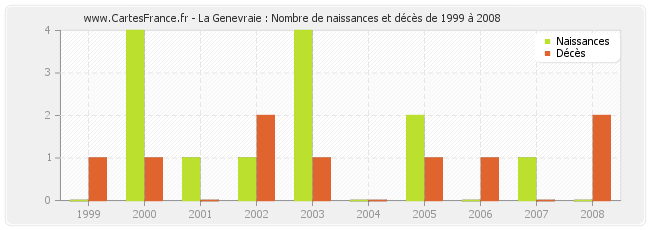 La Genevraie : Nombre de naissances et décès de 1999 à 2008